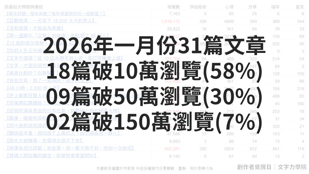 創作者覺醒日銷售頁 14 高瀏覽 創作者覺醒日銷售頁 14 高瀏覽