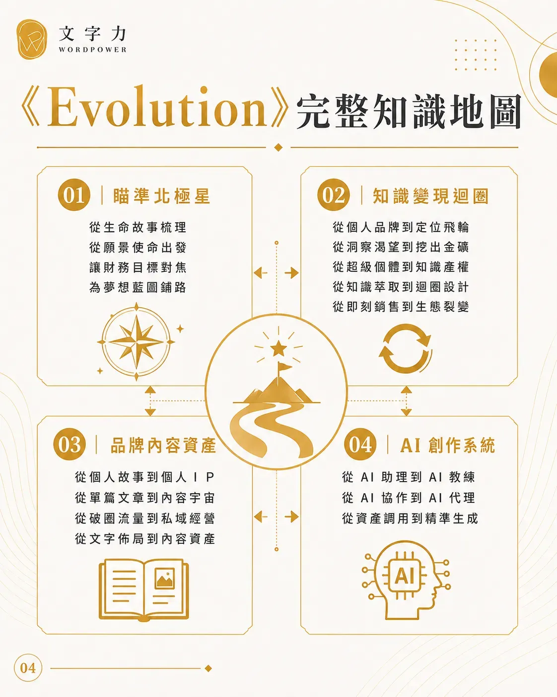 創作覺醒：evlotion 04